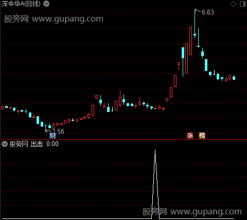 操盘神仙主图之出击选股指标公式