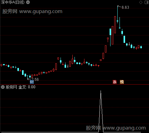 操盘神仙主图之金叉选股指标公式