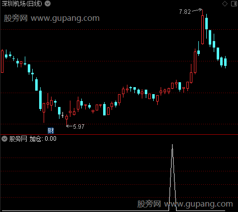 操盘神仙主图之加仓选股指标公式