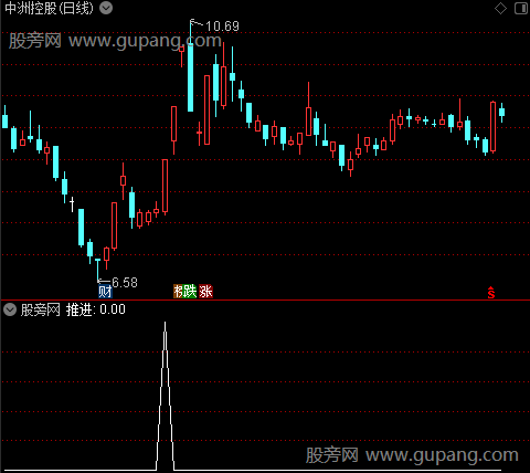 操盘神仙主图之推进选股指标公式