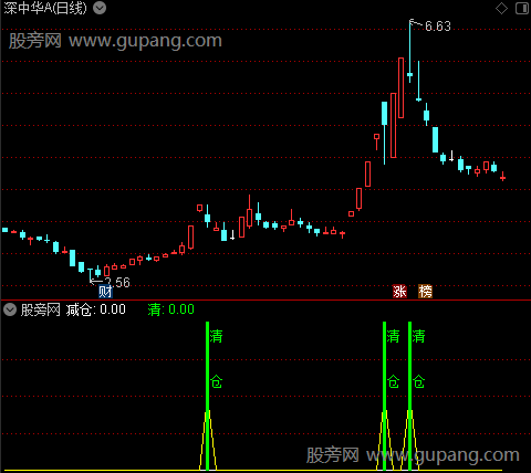 通达信清仓指标公式