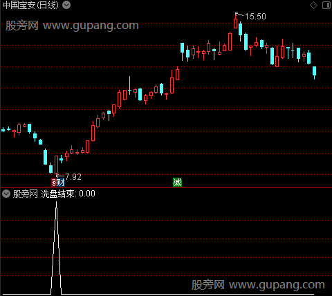 三步成龙之洗盘结束选股指标公式