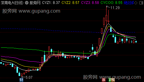 通达信高仿CYC主图指标公式