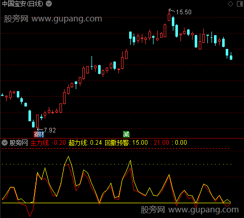 通达信寻找爆发指标公式