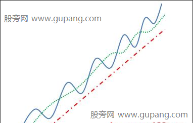 均线逐浪上升与下降形态