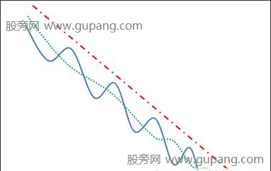 均线逐浪上升与下降形态