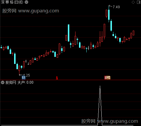 主力大户资金之大户选股指标公式