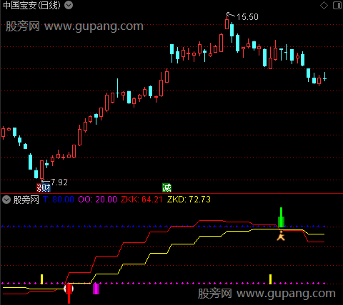 通达信判断形态趋势指标公式