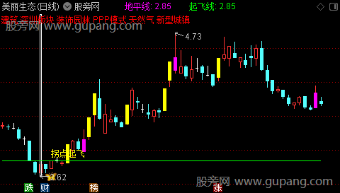 通达信拐点起飞主图指标公式