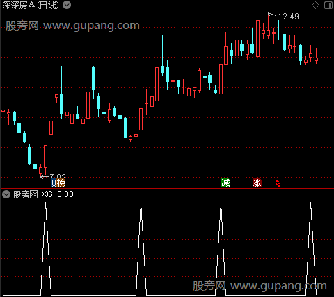 通达信埋伏低吸选股指标公式