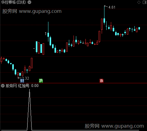 判断形态趋势之红加号选股指标公式