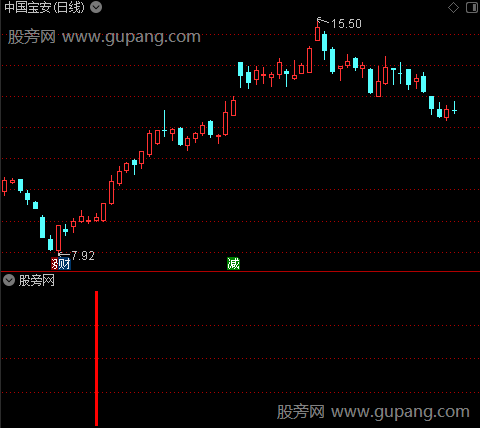 判断形态趋势之红柱选股指标公式