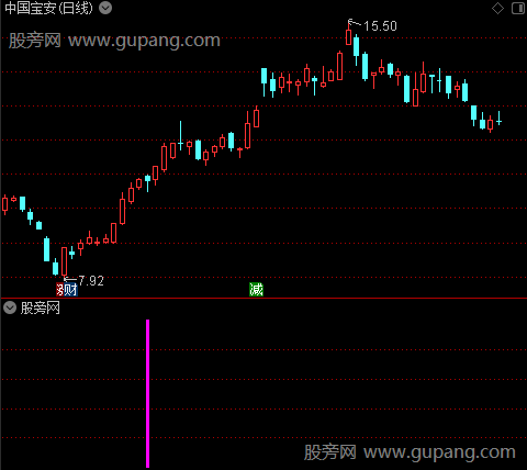 判断形态趋势之紫柱选股指标公式