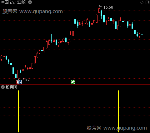 判断形态趋势之黄柱选股指标公式