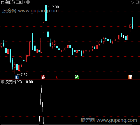 通达信回调启动选股指标公式