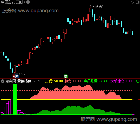 通达信极限抢筹指标公式