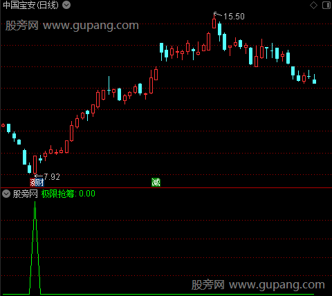 极限抢筹之选股指标公式