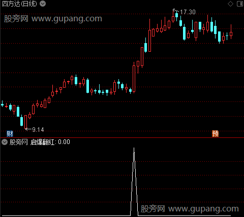 启动翻红主图之选股指标公式