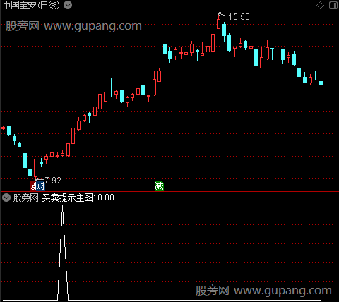 买卖提示主图之最佳买入时机选股指标公式