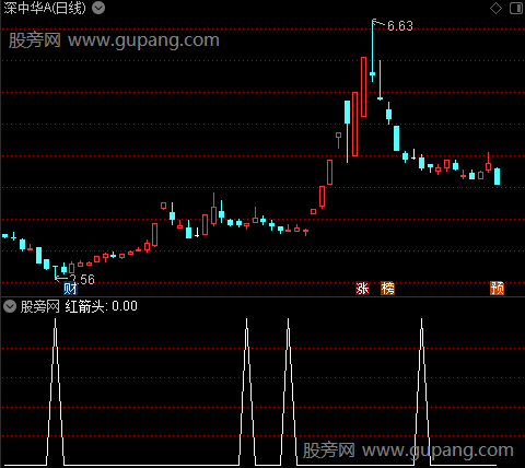 涨跌都赚之红箭头选股指标公式