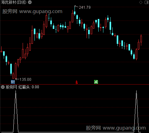 仙人指路C之红箭头选股指标公式