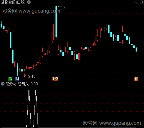 仙人指路D之红箭头选股指标公式