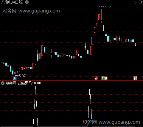 斋主精品MACD之超级黑马选股指标公式