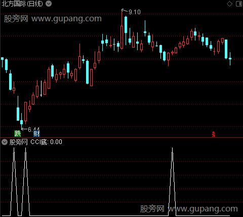 CCI底主图之CCI底选股指标公式