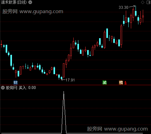 短线阻击主图之买入选股指标公式