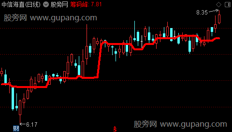 通达信密集筹码峰主图指标公式