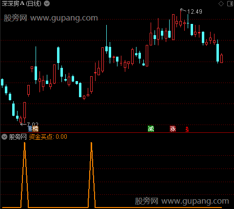 资金量能买点之红箭头选股指标公式