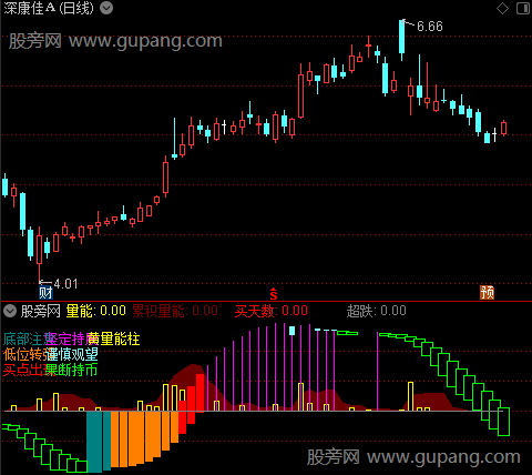 通达信看图解势六区指标公式