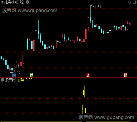 KDJ超跌加码之加码选股指标公式