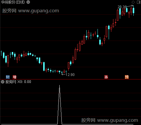 通达信尾盘超短选股指标公式