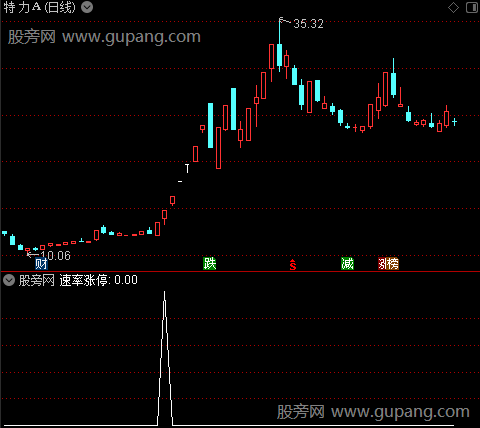 速率涨停之选股指标公式