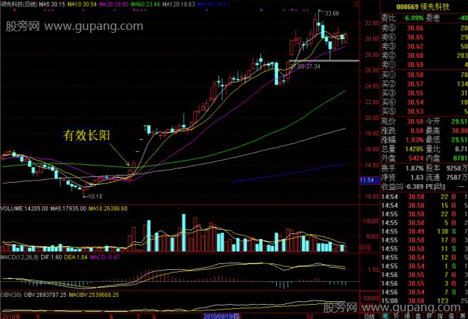 有效长阳中短线买入机会