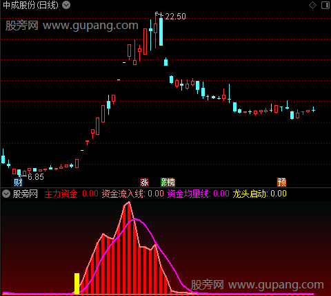 通达信资金龙头指标公式