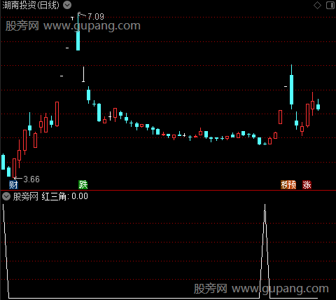 筹码牛熊突破主图之红三角选股指标公式