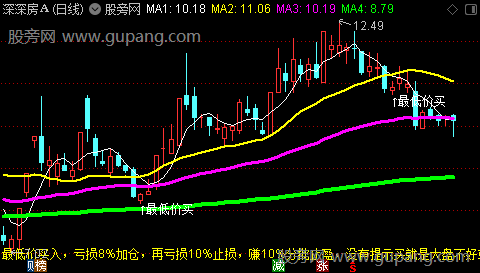 通达信浪子回头主图指标公式