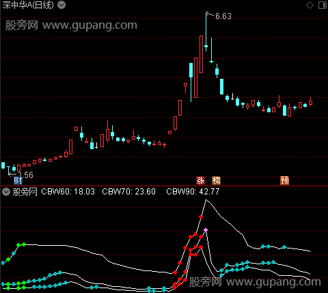 通达信筹码红点共振指标公式