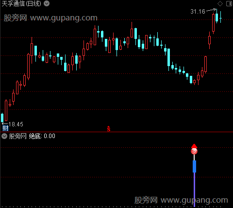 通达信阶段绝底指标公式