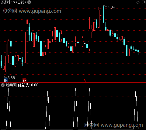 波段转折主图之红箭头选股指标公式