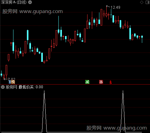 浪子回头主图之最低价买选股指标公式