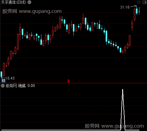 阶段绝底之选股指标公式