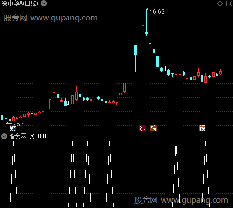 稻壳阴线买入主图之买选股指标公式