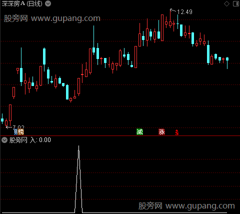 稻壳阴线买入主图之入选股指标公式