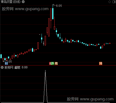 稻壳阴线买入主图之超短选股指标公式