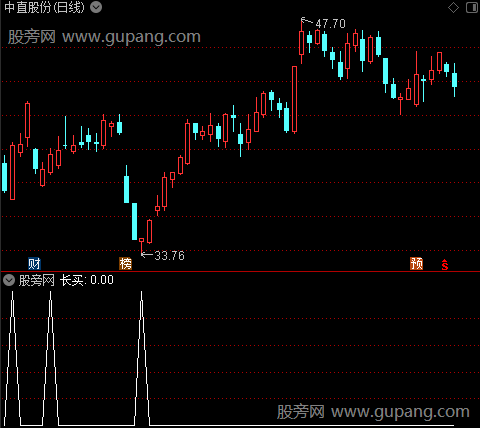 愚公赢钱之长买选股指标公式