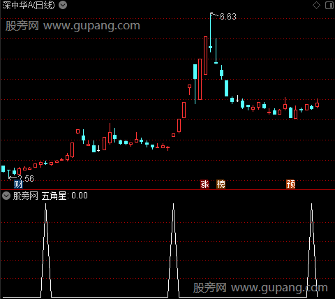 愚公趋势主图之五角星选股指标公式