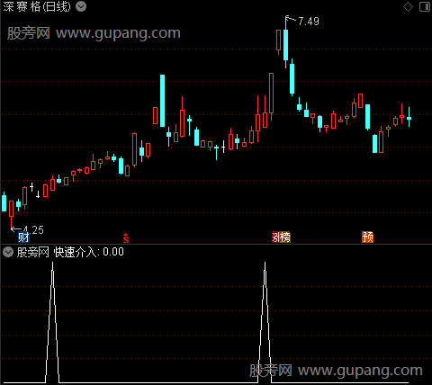 愚公解盘主图之快速介入选股指标公式